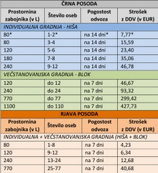 Nov obračun storitev ravnanja s komunalnimi odpadki v občini Kamnik