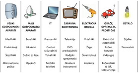 Akcija zbiranja odpadne električne in elektronske opreme