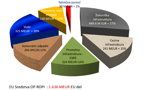 Sofinanciranje EU