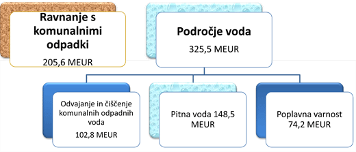 Poraba na področju okolja