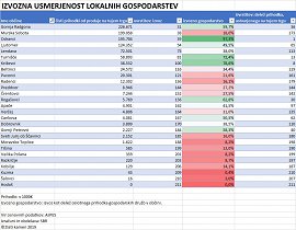 Gospodarstvo-Pomurje-prodaja na tujih trgih 2018